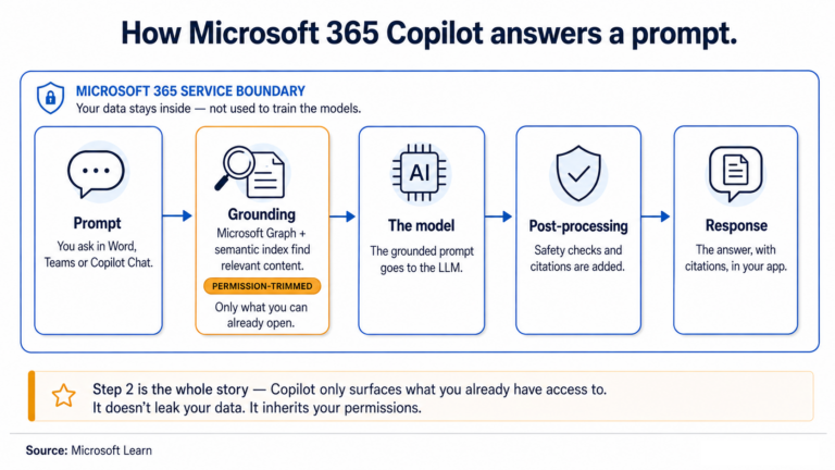 Does Microsoft 365 Copilot copy your data to answer you?