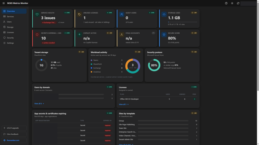 The M365 Metrics Monitor dashboard with service health, unused licenses, guest users, storage, secrets expiring, Copilot and Secure Score tiles on one screen
