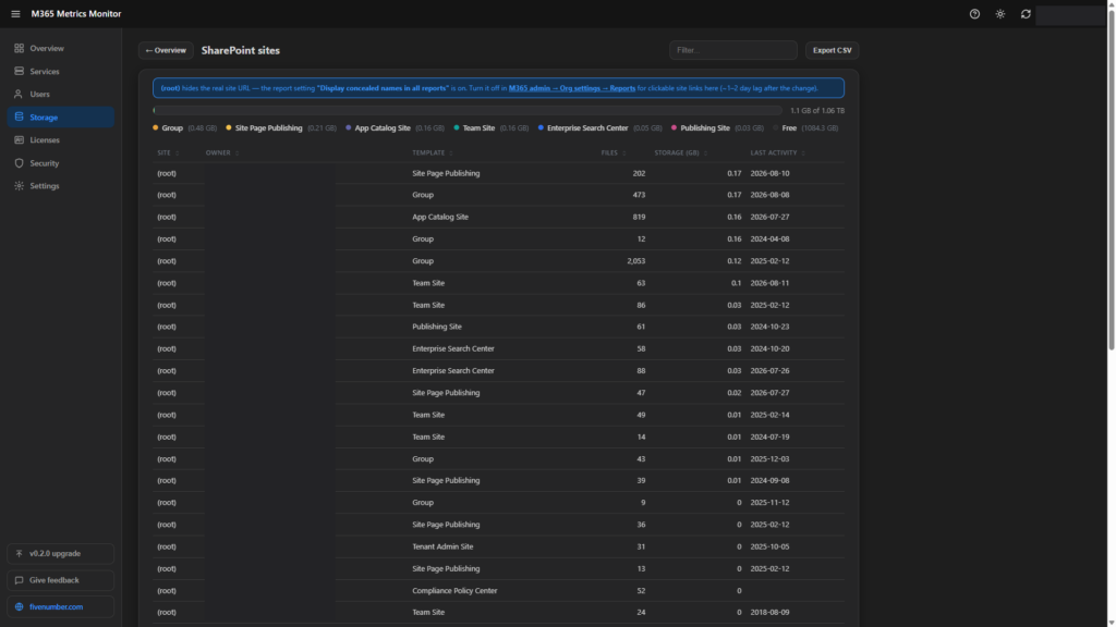 The SharePoint sites list with a storage by template bar, sortable columns and an Export CSV button